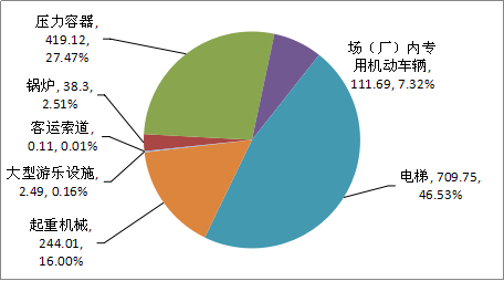 2019年特种设备数量分类比例图