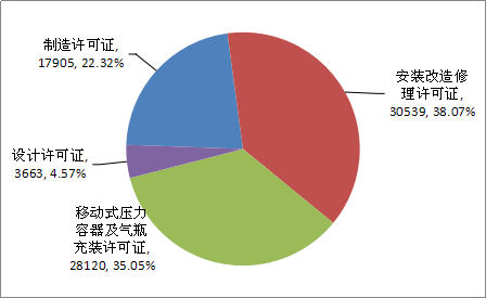 2019年特种设备生产许可证分类比例图