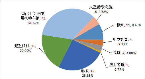 2019年特种设备事故起数及占比情况