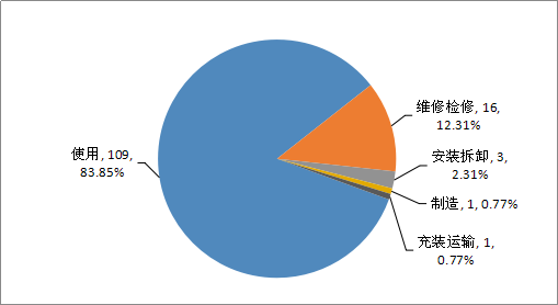 2019年特种设备事故环节分布占比情况