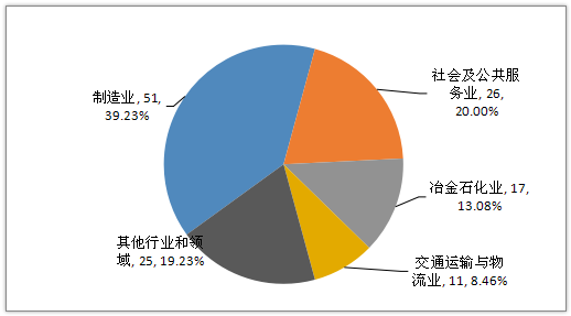 2019年特种设备事故行业分布占比情况