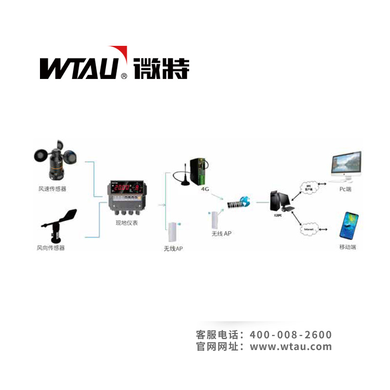 风速风向报警平台
